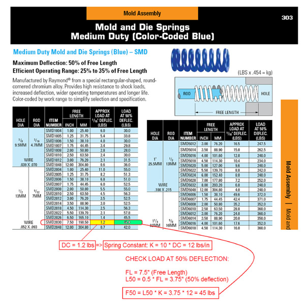 Die Spring Chart