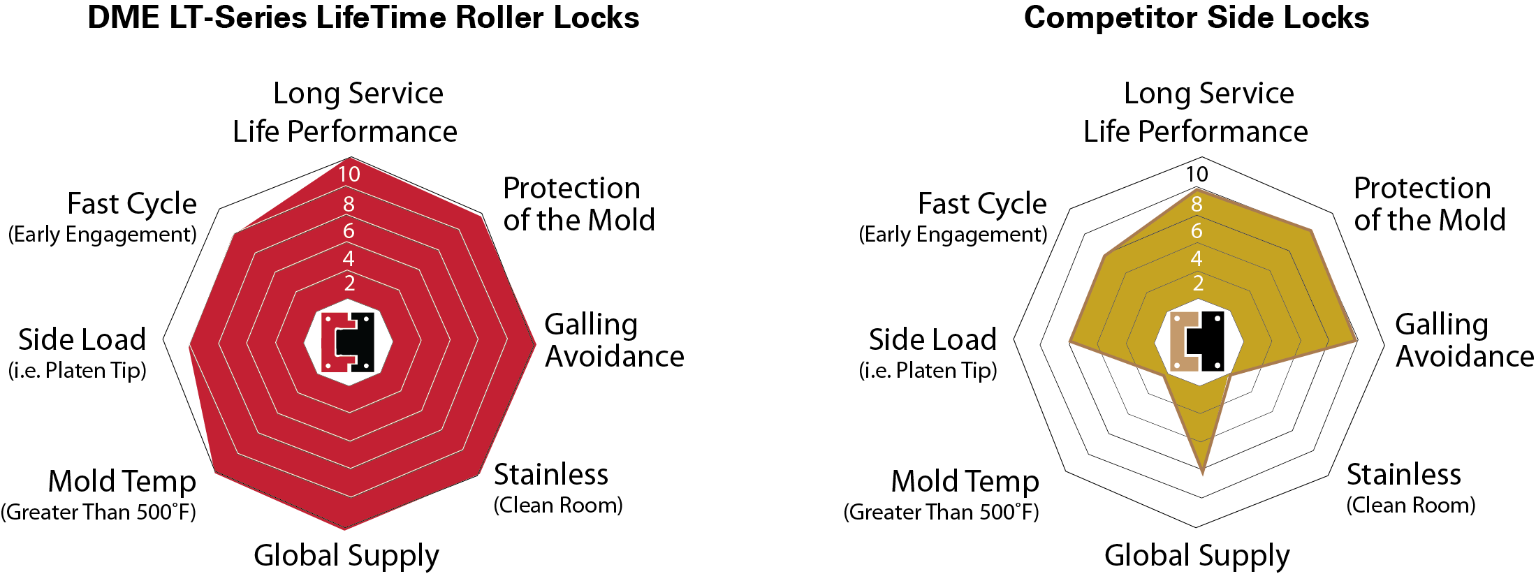 LT-Series LifTime Locks