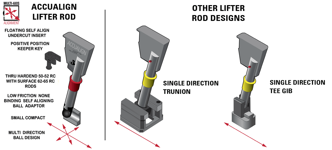 ACCUALIGN Lifter_ROD-COMPARISON