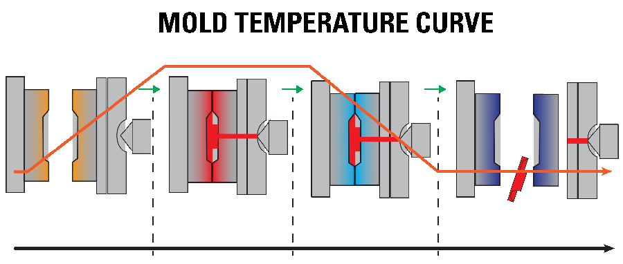 FloSense Graphic FloSense temp curve molds