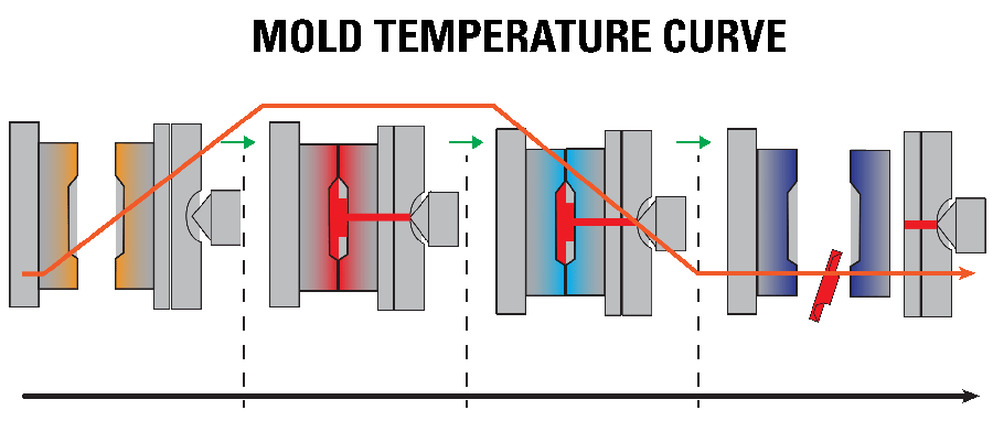 FloSense temp curve molds