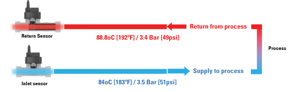 Flosense Process DIAGRAM