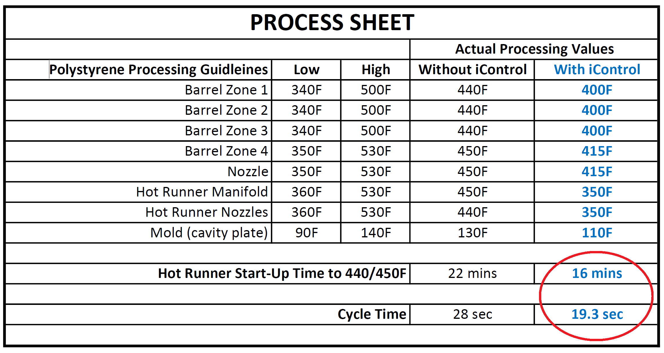 I Control Processing Table I Control Processing Table