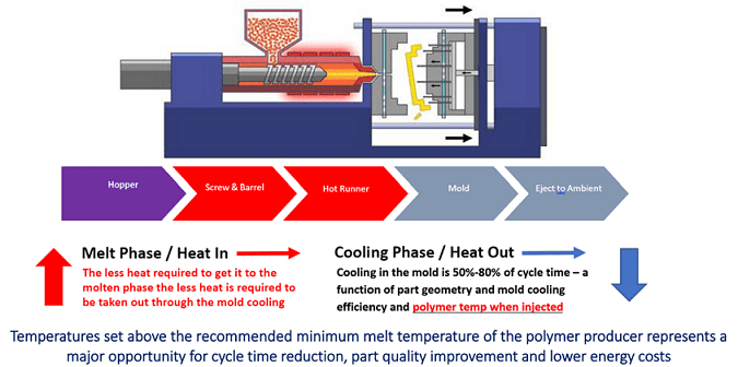 Melt Phase System Image