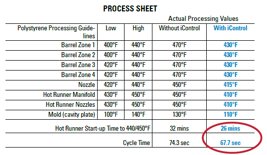 I Control Processing Table