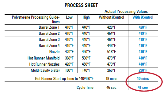 I - Control Table 2