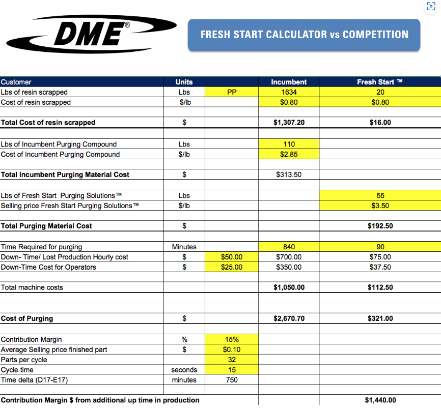 Fresh Start ROI Calculator